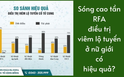 Sóng cao tần RFA điều trị viêm lộ tuyến ở nữ giới có thực sự hiệu quả?