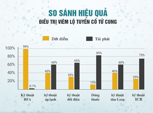 Nên chữa viêm lộ tuyến cổ tử cung như thế nào tránh tái phát?
